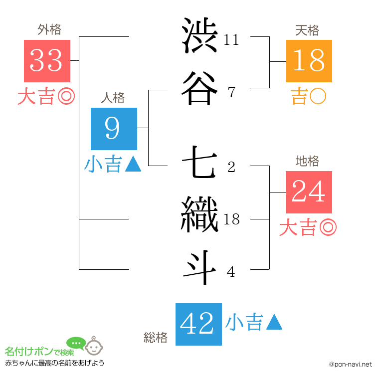 渋谷 七織斗さんの姓名判断結果