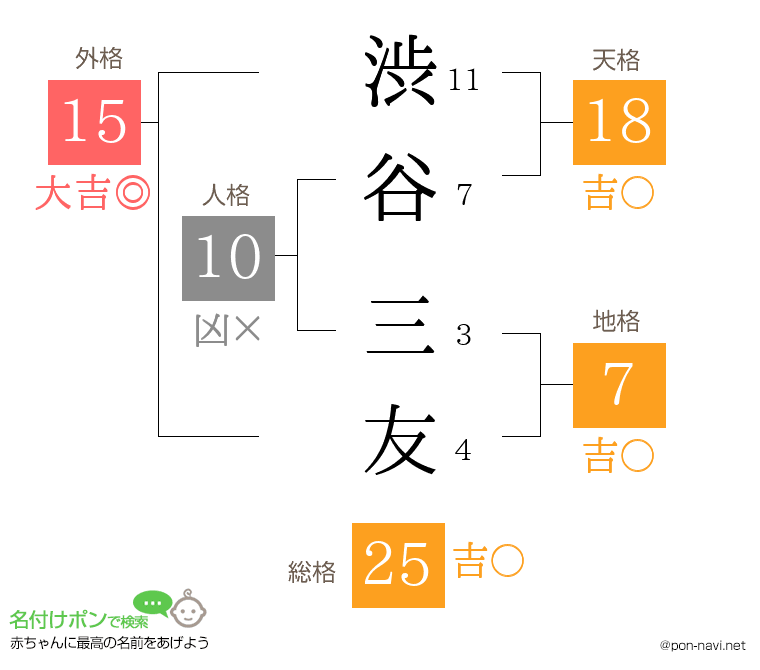 渋谷 三友さんの姓名判断結果