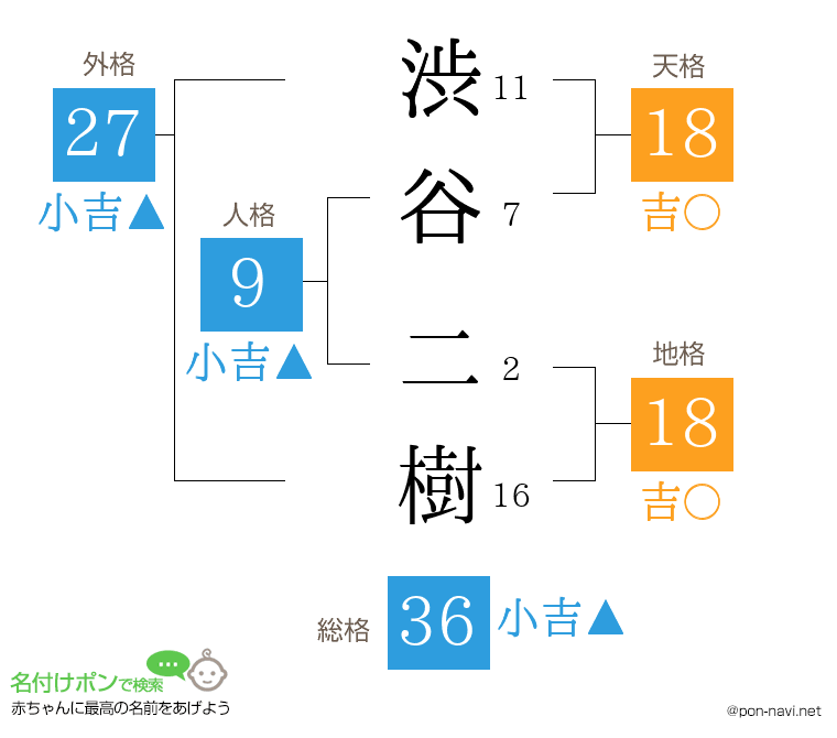 渋谷 二樹さんの姓名判断結果