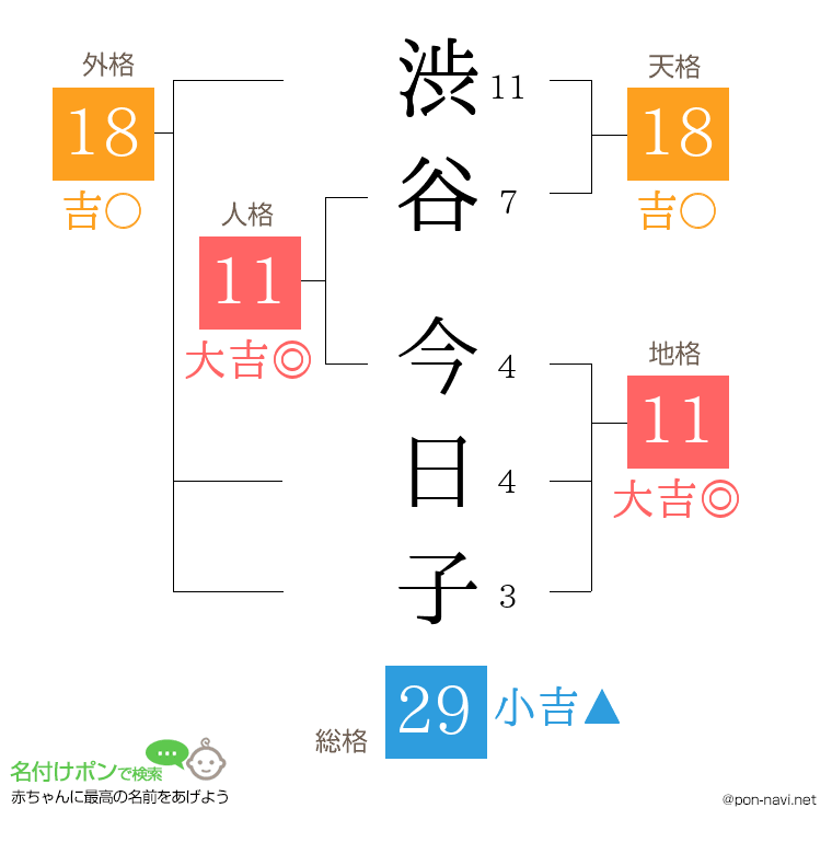 渋谷 今日子さんの姓名判断結果