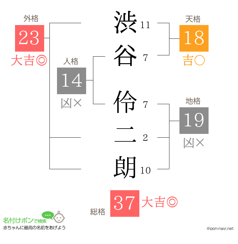 渋谷 伶二朗さんの姓名判断結果