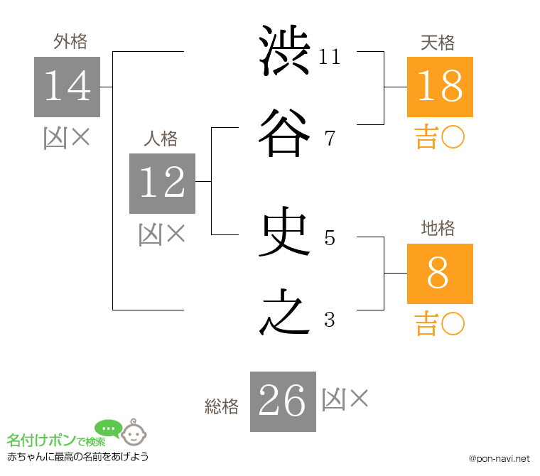 渋谷 史之さんの姓名判断結果