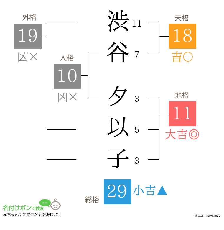 渋谷 夕以子さんの姓名判断結果