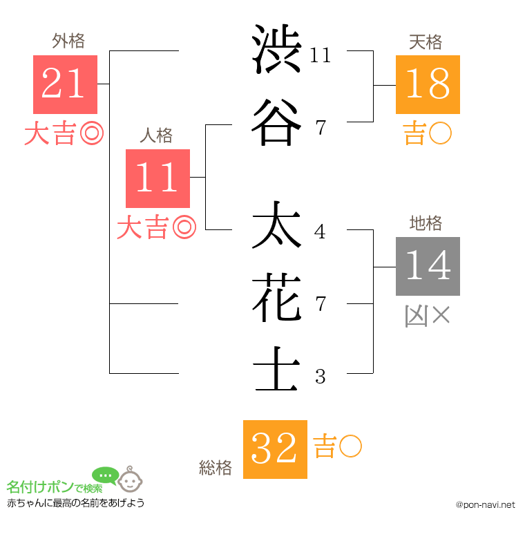 渋谷 太花士さんの姓名判断結果