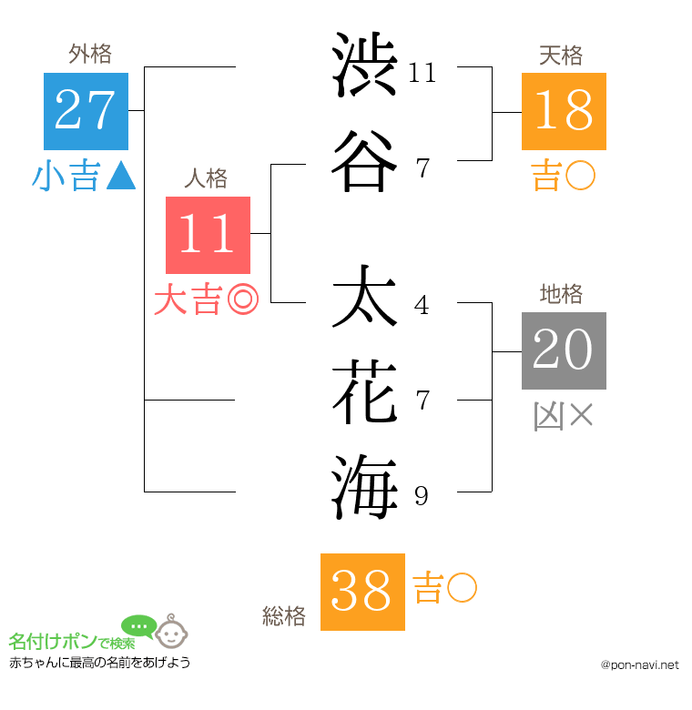 渋谷 太花海さんの姓名判断結果