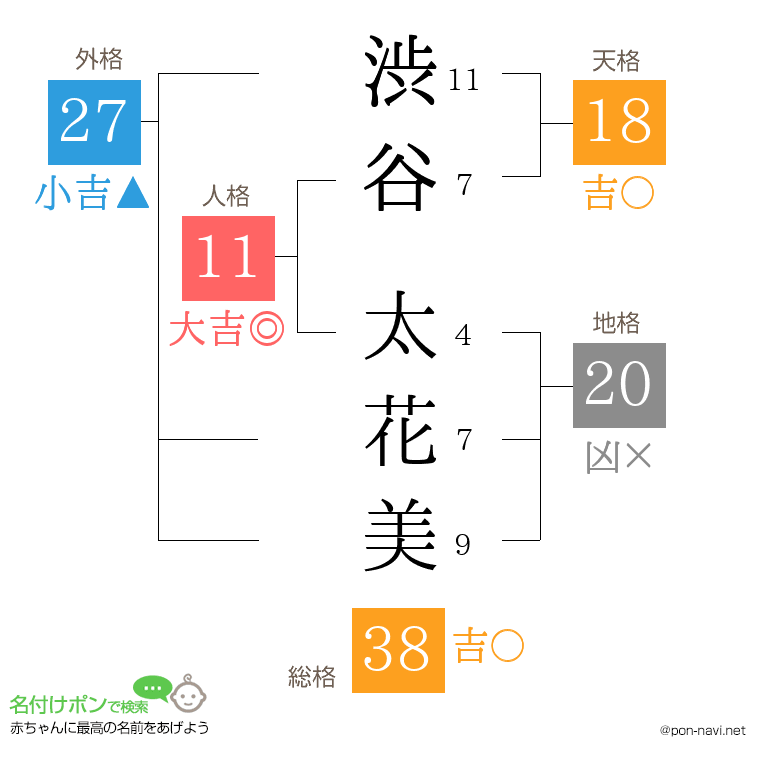 渋谷 太花美さんの姓名判断結果