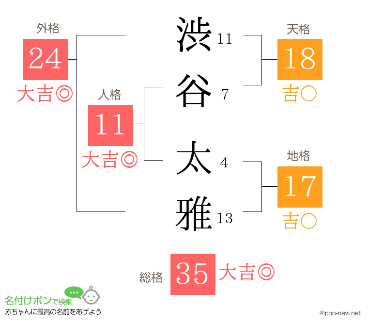 渋谷 太雅さんの姓名判断結果