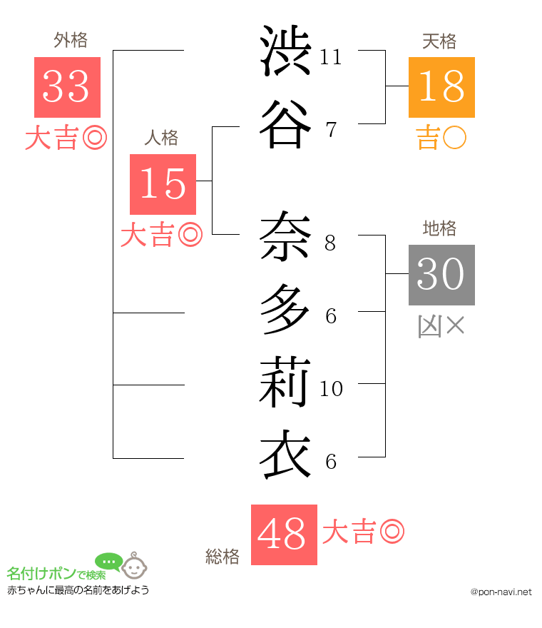 渋谷 奈多莉衣さんの姓名判断結果