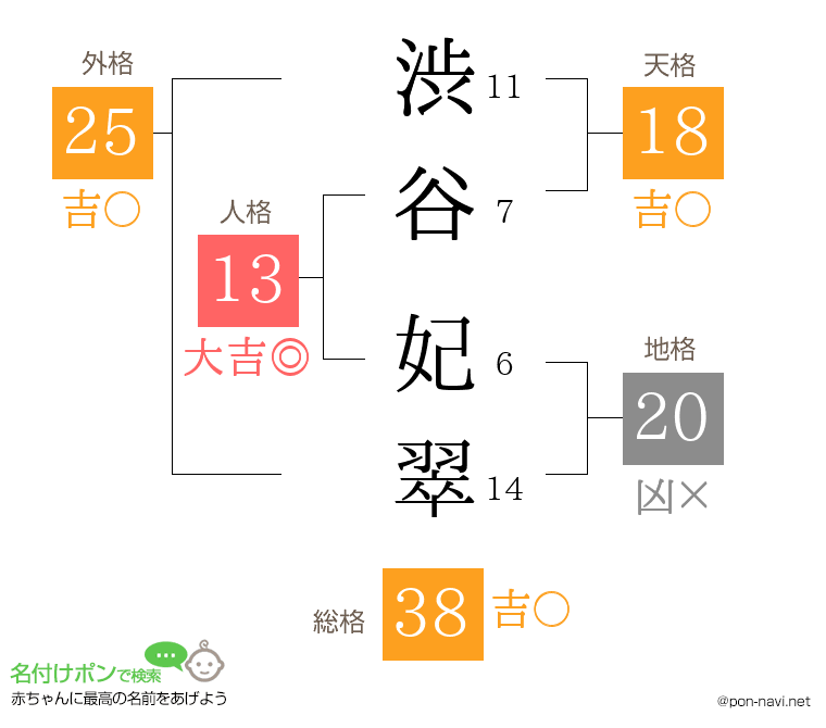 渋谷 妃翠さんの姓名判断結果