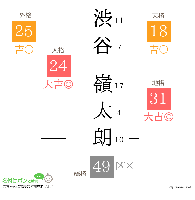 渋谷 嶺太朗さんの姓名判断結果