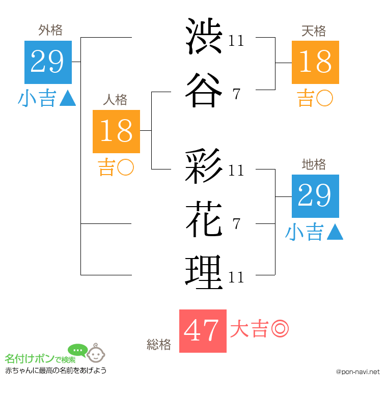 渋谷 彩花理さんの姓名判断結果