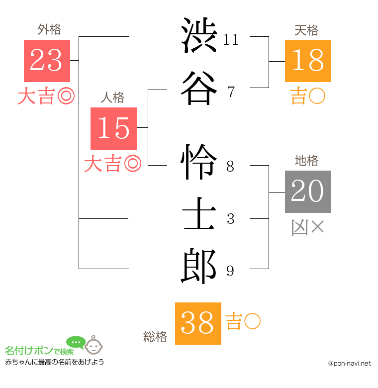 渋谷 怜士郎さんの姓名判断結果