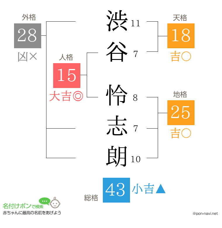 渋谷 怜志朗さんの姓名判断結果