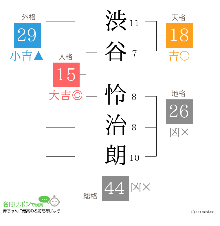 渋谷 怜治朗さんの姓名判断結果