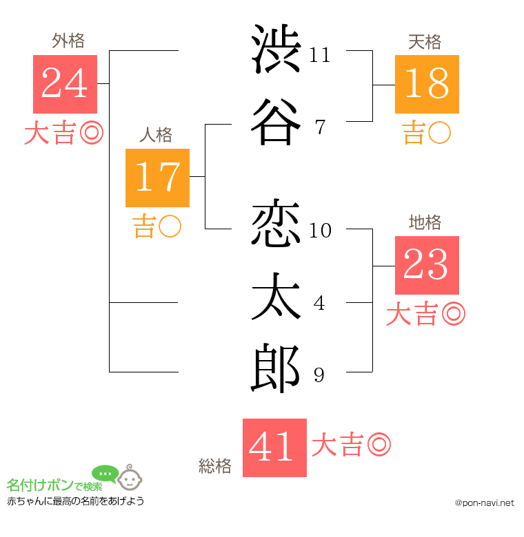 渋谷 恋太郎さんの姓名判断結果