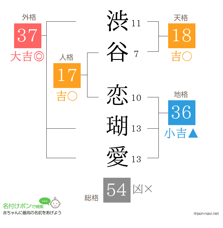 渋谷 恋瑚愛さんの姓名判断結果