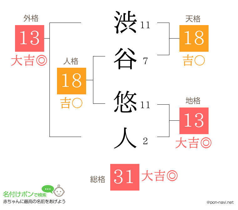 渋谷 悠人さんの姓名判断結果
