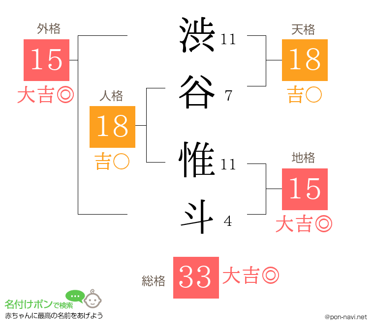 渋谷 惟斗さんの姓名判断結果