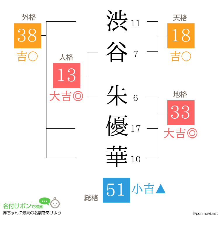 渋谷 朱優華さんの姓名判断結果