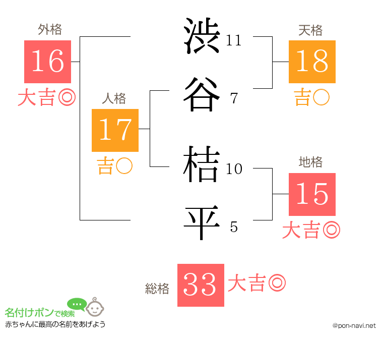 渋谷 桔平さんの姓名判断結果