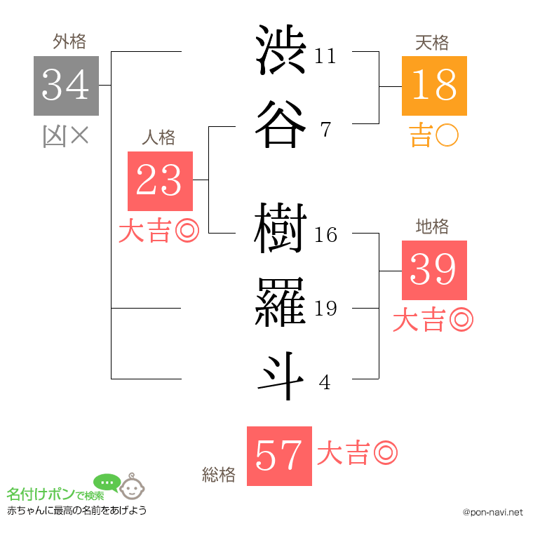 渋谷 樹羅斗さんの姓名判断結果
