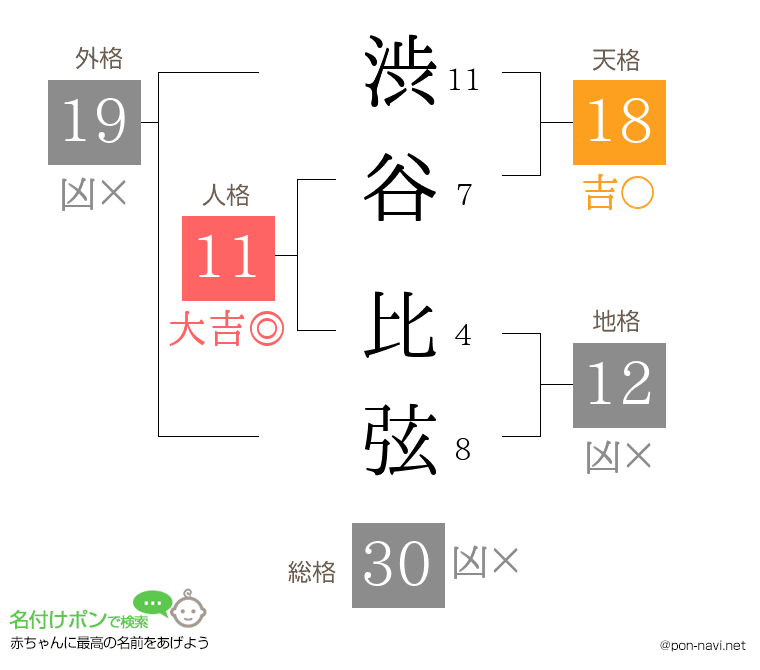 渋谷 比弦さんの姓名判断結果