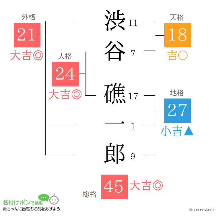 渋谷 礁一郎さんの姓名判断結果