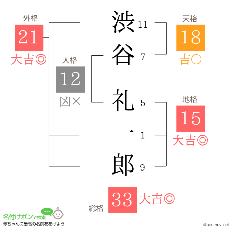 渋谷 礼一郎さんの姓名判断結果