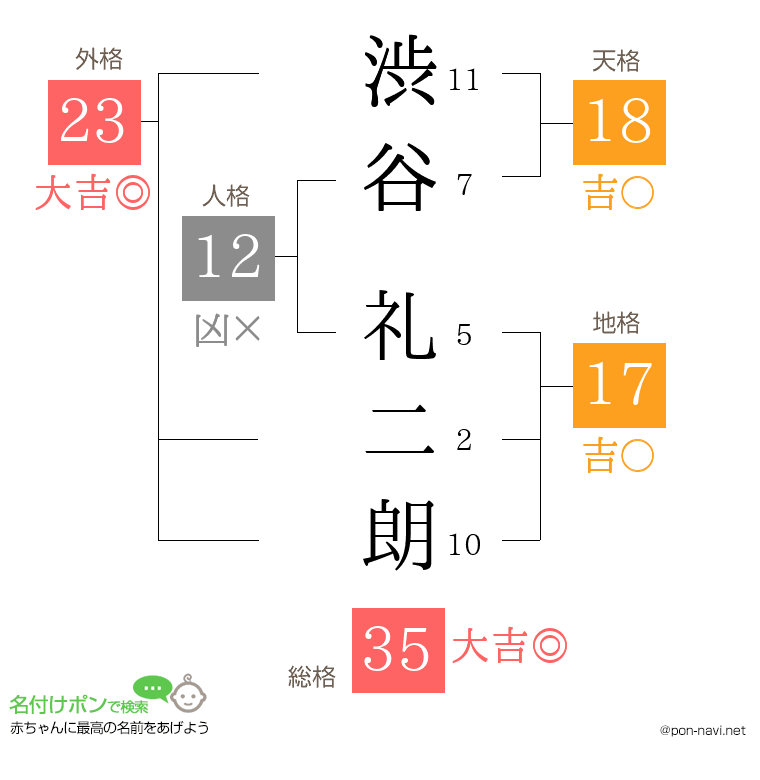 渋谷 礼二朗さんの姓名判断結果
