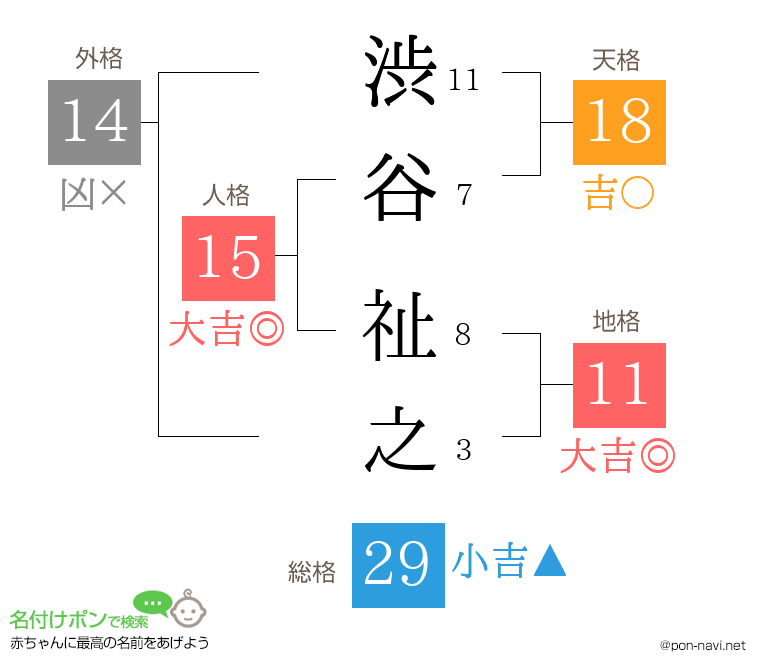 渋谷 祉之さんの姓名判断結果