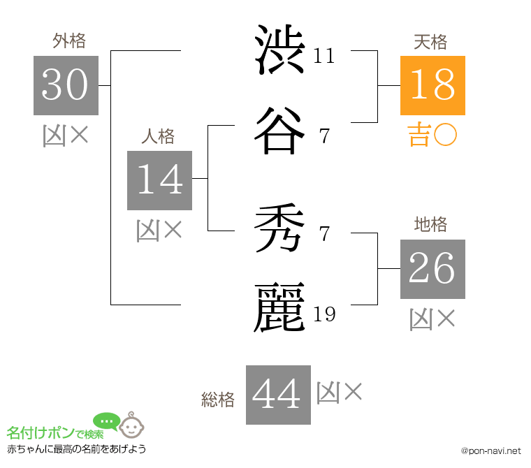 渋谷 秀麗さんの姓名判断結果