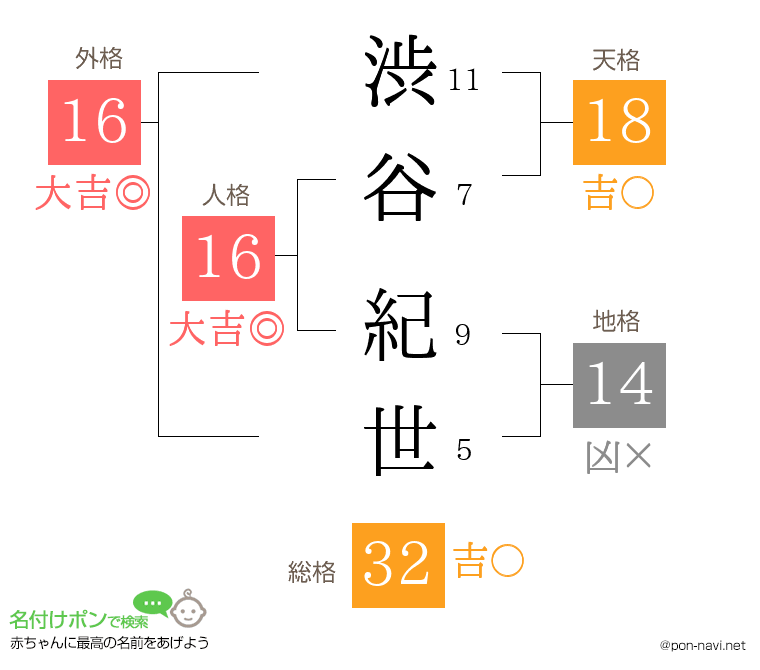 渋谷 紀世さんの姓名判断結果