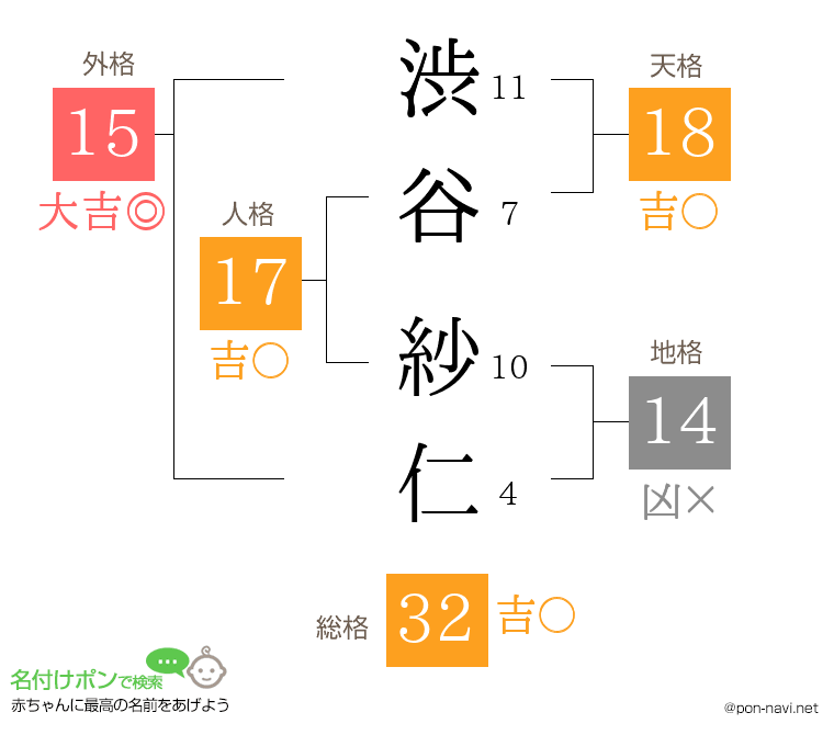 渋谷 紗仁さんの姓名判断結果