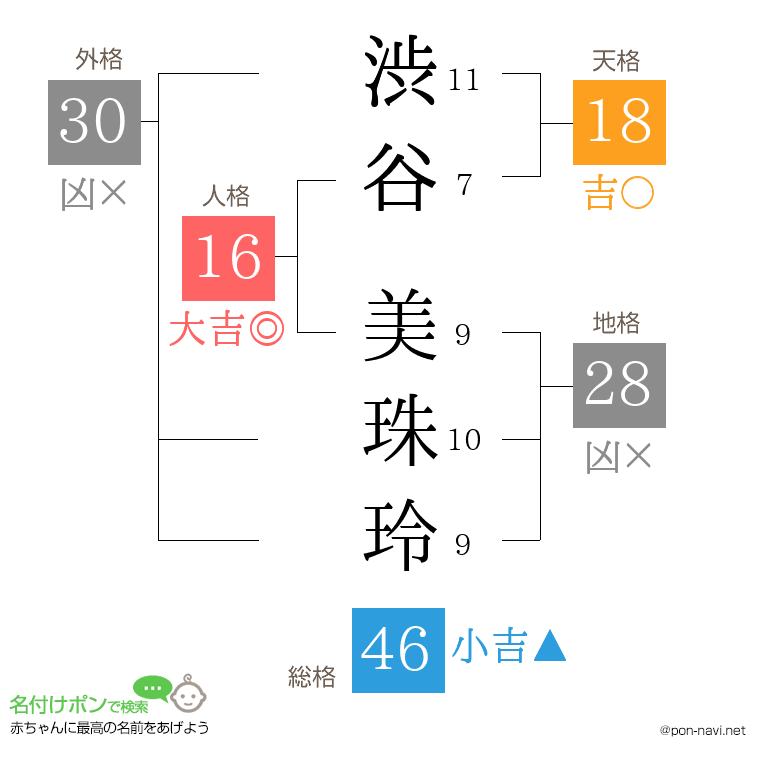 渋谷 美珠玲さんの姓名判断結果