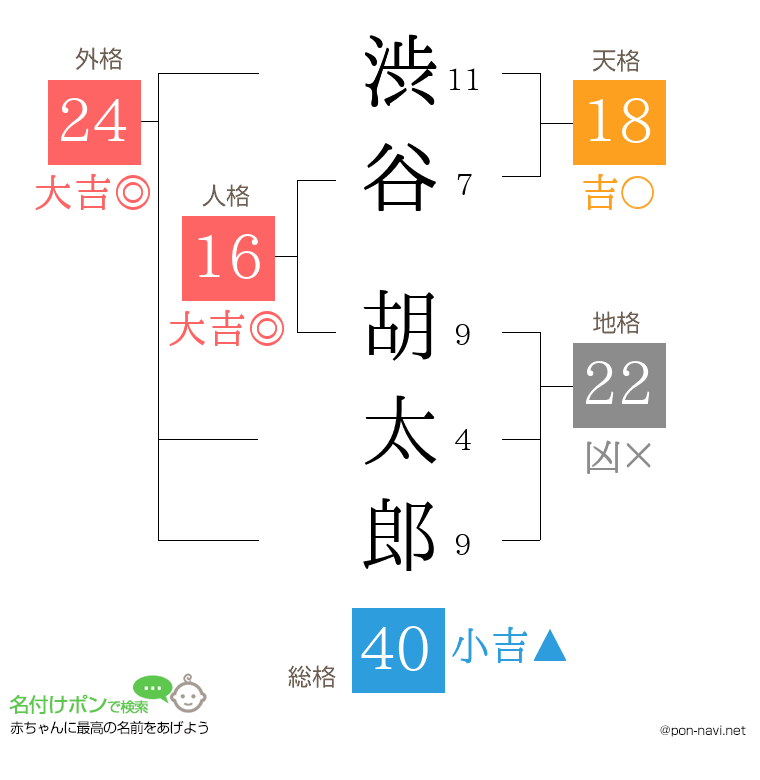 渋谷 胡太郎さんの姓名判断結果