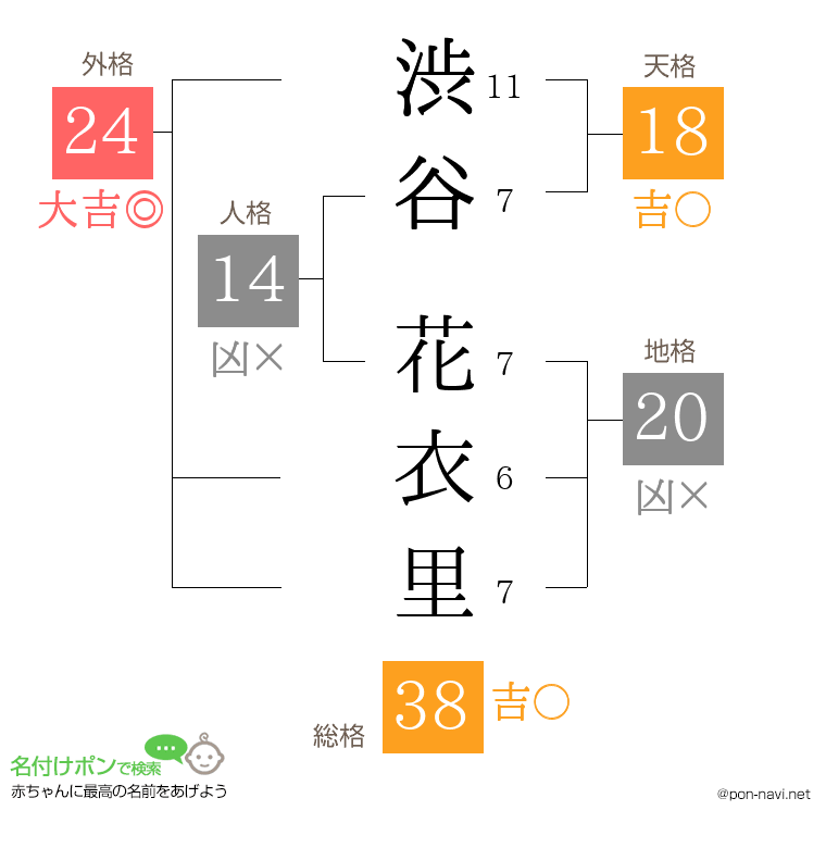 渋谷 花衣里さんの姓名判断結果