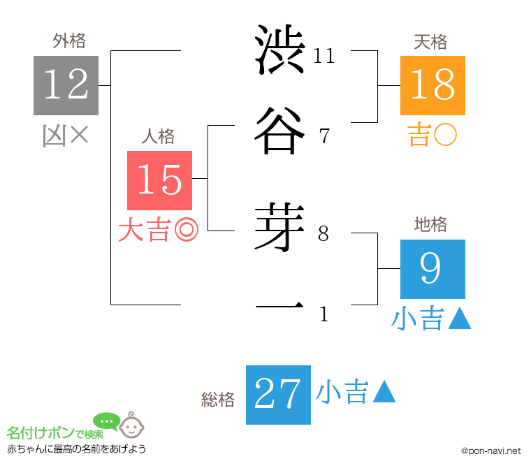 渋谷 芽一さんの姓名判断結果