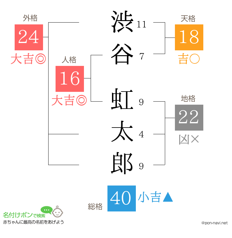 渋谷 虹太郎さんの姓名判断結果