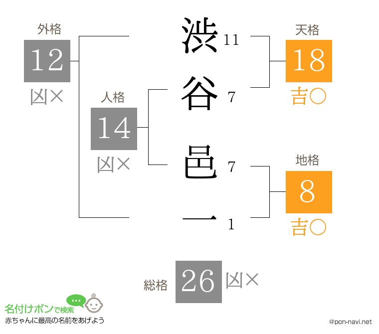 渋谷 邑一さんの姓名判断結果