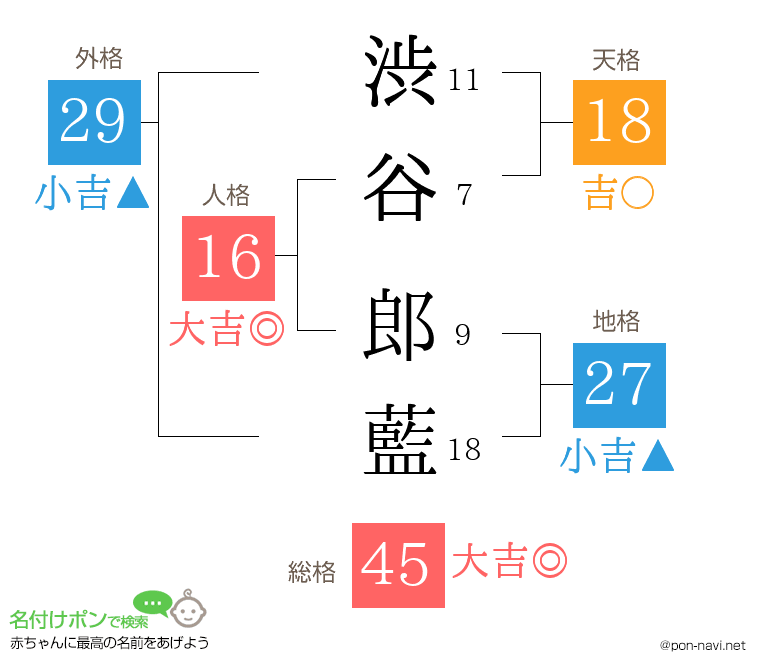渋谷 郎藍さんの姓名判断結果