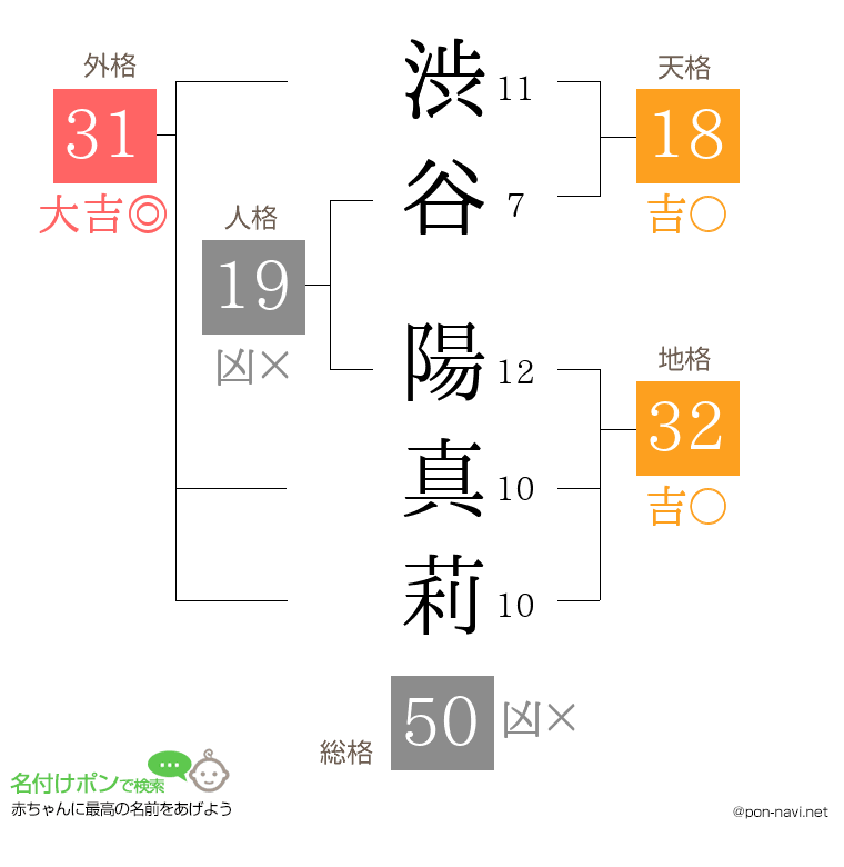 渋谷 陽真莉さんの姓名判断結果
