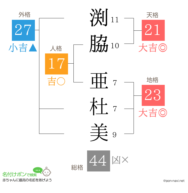 渕脇 亜杜美さんの姓名判断結果