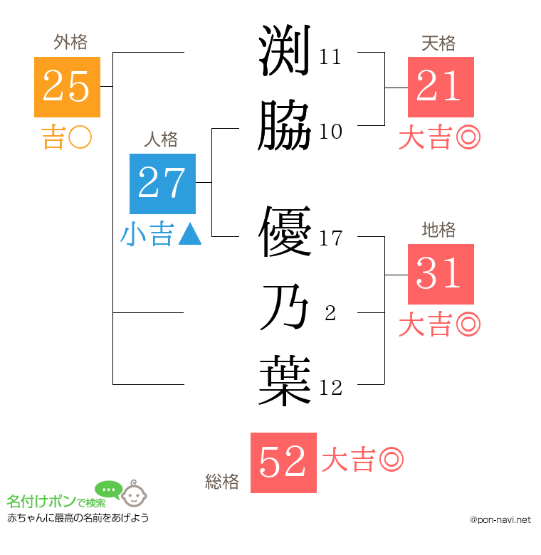 渕脇 優乃葉さんの姓名判断結果