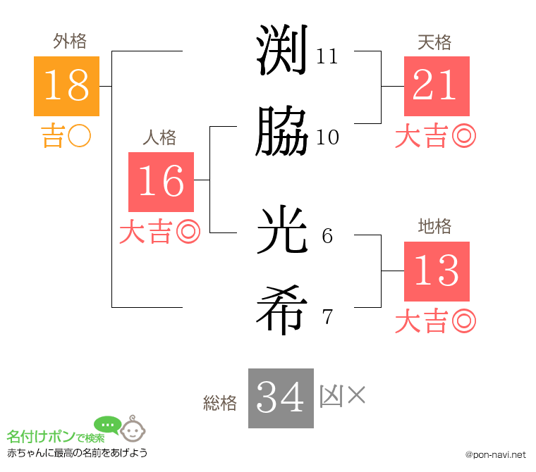 渕脇 光希さんの姓名判断結果