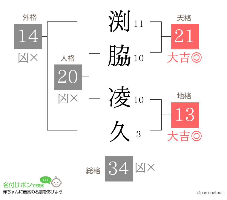 渕脇 凌久さんの姓名判断結果