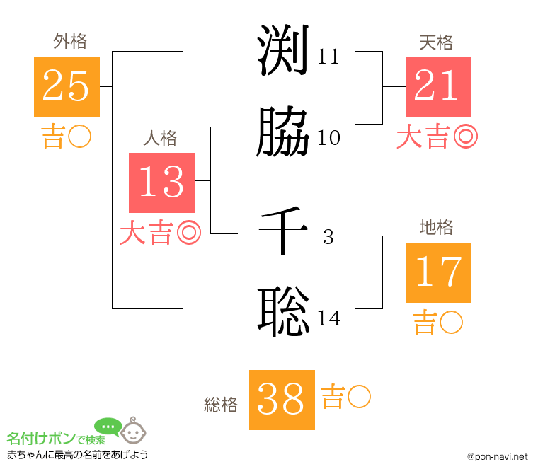渕脇 千聡さんの姓名判断結果