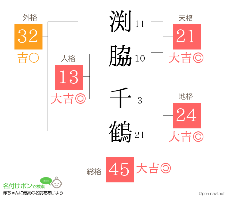 渕脇 千鶴さんの姓名判断結果