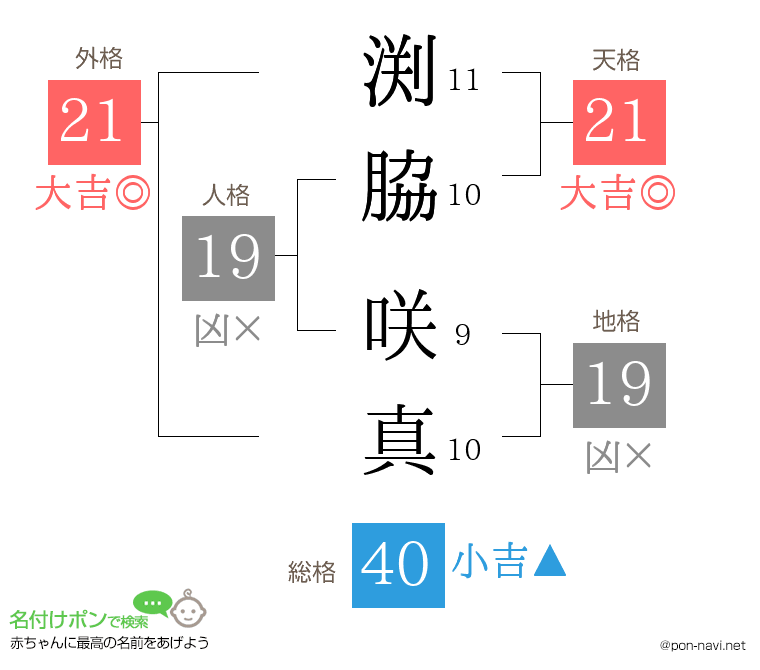 渕脇 咲真さんの姓名判断結果