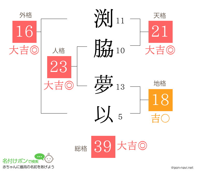 渕脇 夢以さんの姓名判断結果