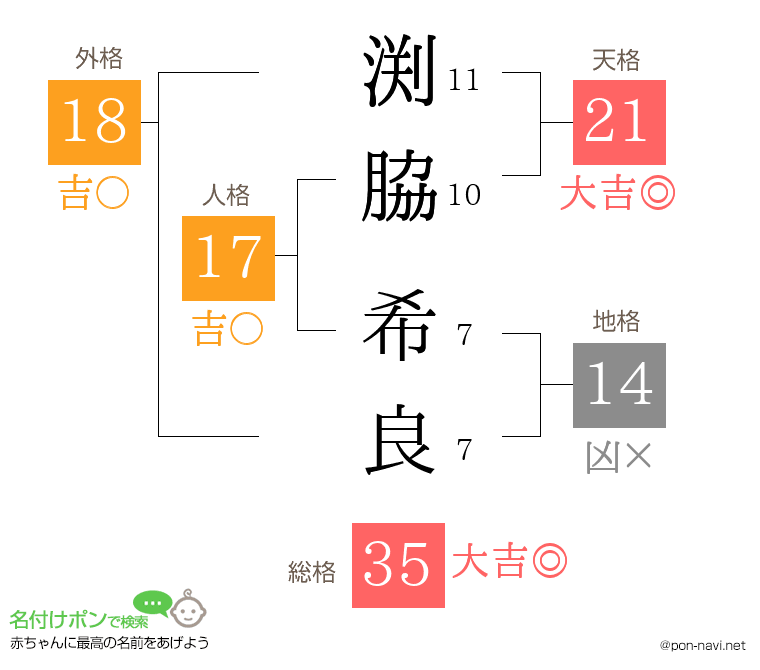 渕脇 希良さんの姓名判断結果
